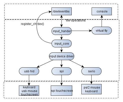 input子系统