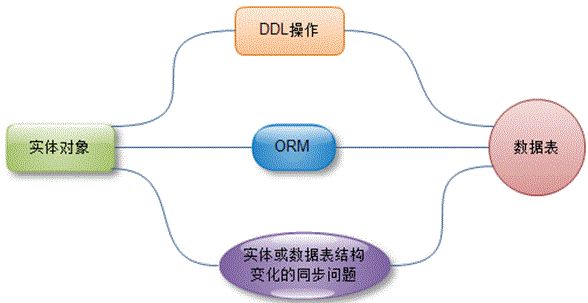 MyBatis知多少（3）