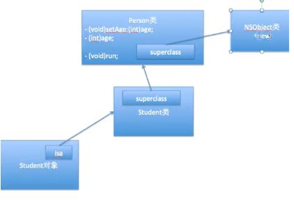 objective-c 语法快速过（3）