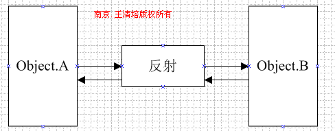 .NET简谈反射(动态调用)