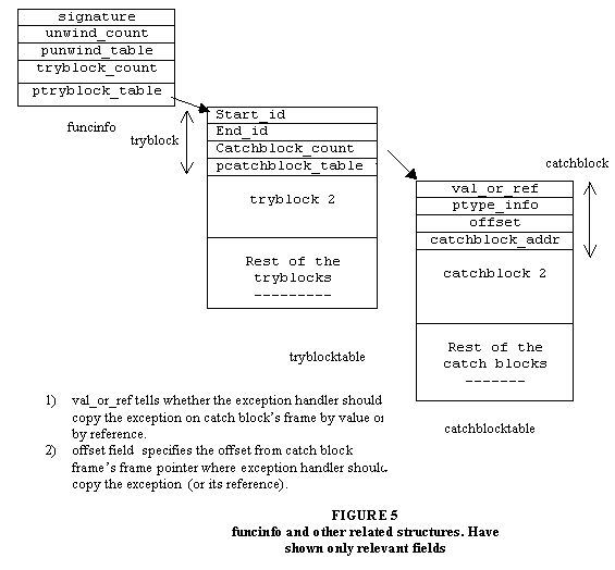 How a C++ compiler implements exception handling