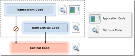 Dd470128_SL_SecurityModel(en-us,VS_95)