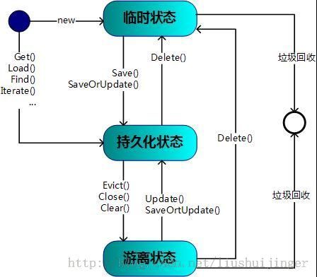 菜鸟学SSH（八）——Hibernate对象的三种状态