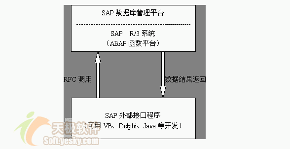 sap rfc digest