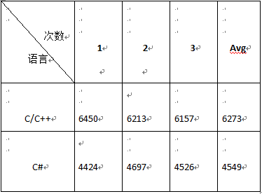 C#的性能到底有多差？