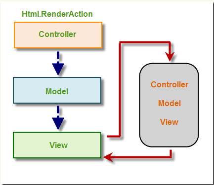 MVC PartialView视图使用心得