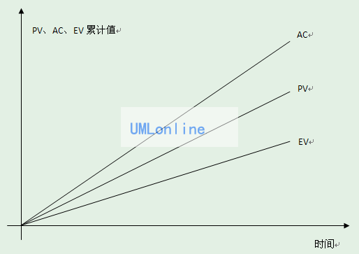 Project Management: 挣值管理不是搞数字游戏