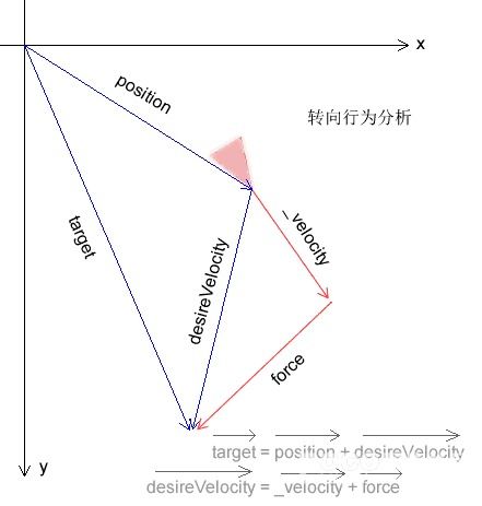 “AS3.0高级动画编程”学习：第二章转向行为(上)