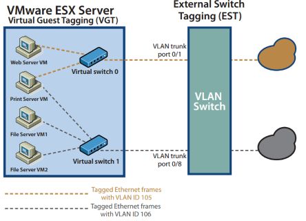 【虚拟化实战】网络设计之二vLAN