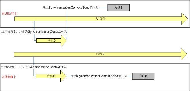 奇妙的SynchronizationContext