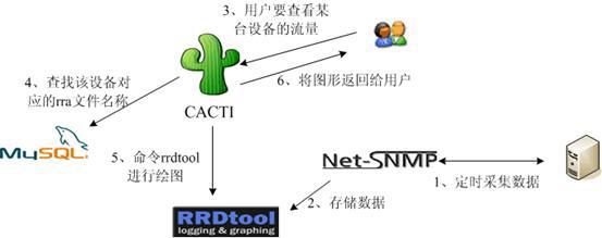 Linux下cacti的安装