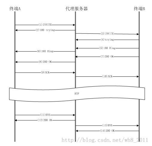 SIP基本呼叫