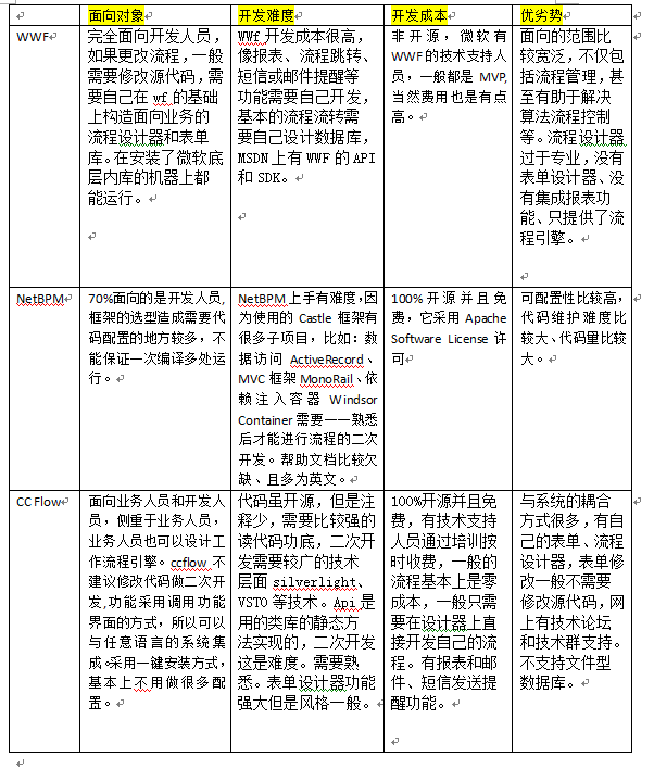 三款工作流引擎比较：WWF、netBPM 和 ccflow