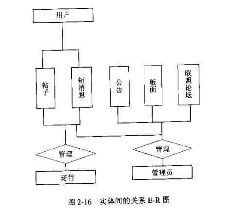 软件设计过程中常用的几种图（一）