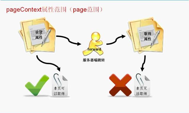 javaweb学习总结(十八)——JSP属性范围