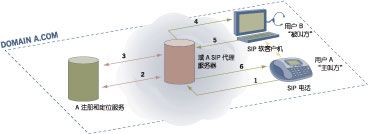 RTP/RTCP/RTSP/SIP/SDP 关系（直接看总结）