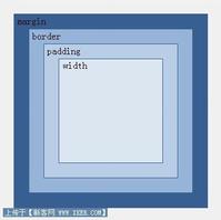 margin和padding的区别 - email_wangyong - 建站超市
