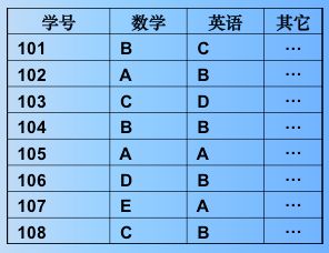 常见的五类排序算法图解和实现（多关键字排序：基数排序以及各个排序算法的总结）