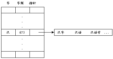 中文全文信息检索系统中索引项技术及分词系统的实现