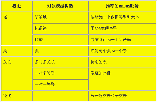 UML在关系型数据库设计中的应用