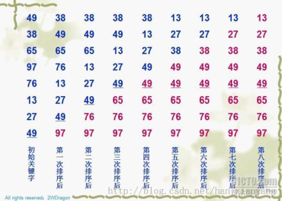 从头说12种排序算法：原理、图解、动画视频演示、代码以及笔试面试题目中的应用