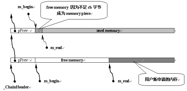 STL内存管理