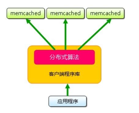 跟我学分布式缓存系统Memcached(一)