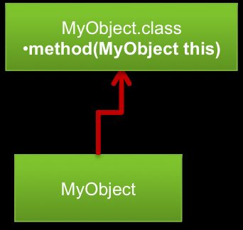 object