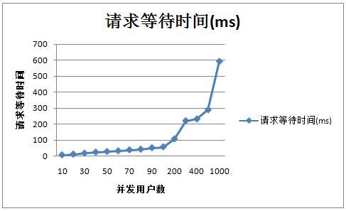 Tomcat 7优化前及优化后的性能对比