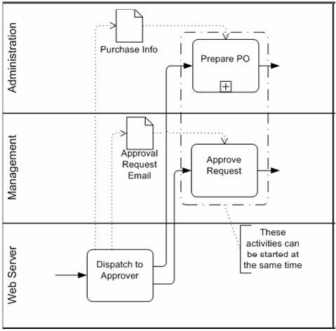 业务流程建模标注(BPMN)详细介绍