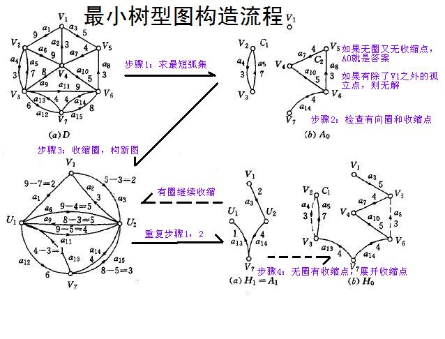 hdu 4009 Transfer water（最小型树图）