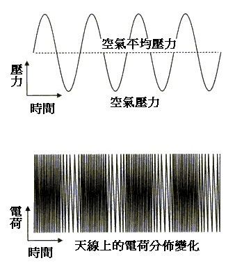 FM/AM收音机原理