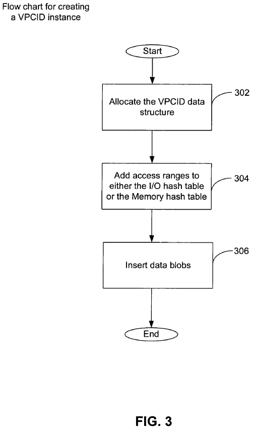 PatentTips - Apparatus and method for a generic, extensible and efficient data manager for virtual peripheral component interconnect devices (VPCIDs)