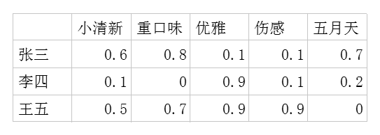 网易云音乐推荐算法