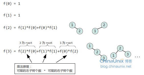 UVA 10303 - How Many Trees?(数论 卡特兰数 高精度）