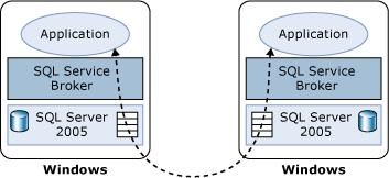 SOA and MSMQ 4.0