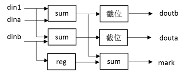 ISE,FPGA和LDPCC译码器