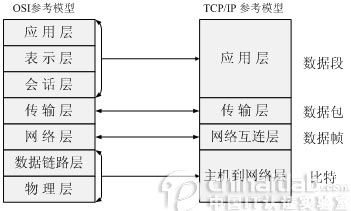 网络模型概念浅析