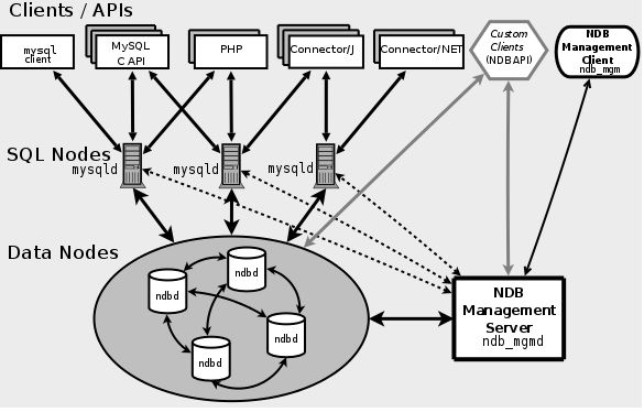 MySQL Cluster 7.3.3 官方版本下载