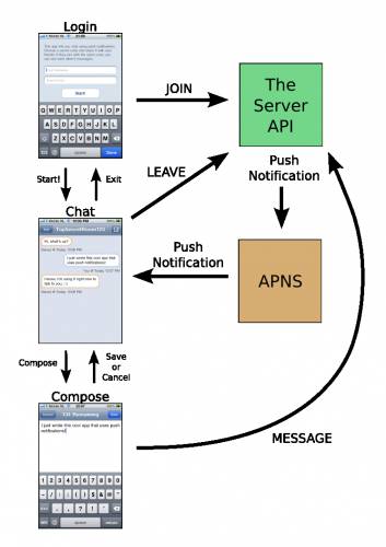 Push Chat Server API