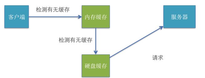 iOS开发网络篇—数据缓存