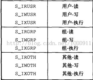 《UNIX环境高级编程》笔记--文件访问权限和新文件、目录所有权