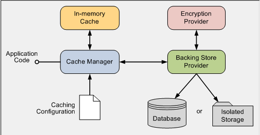 extlib 5.0 学习笔记 cache application block 1 功能简介