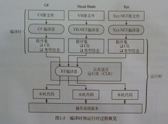 C#语法复习1