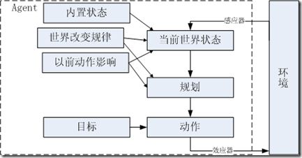 目标驱动的Agent结构框图