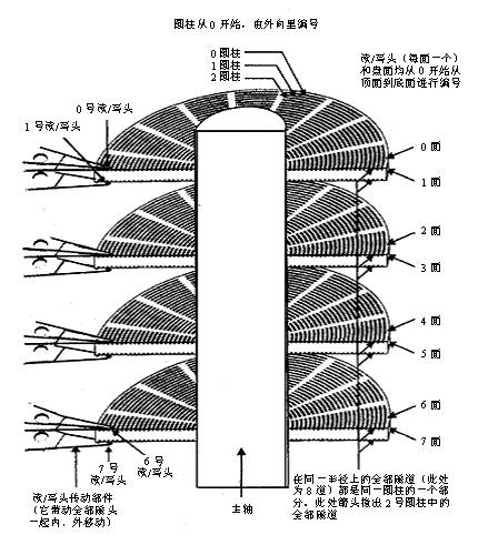 硬盘内部硬件结构和工作原理详解[zz]