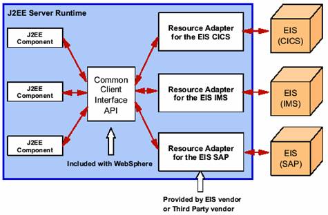 J2EE