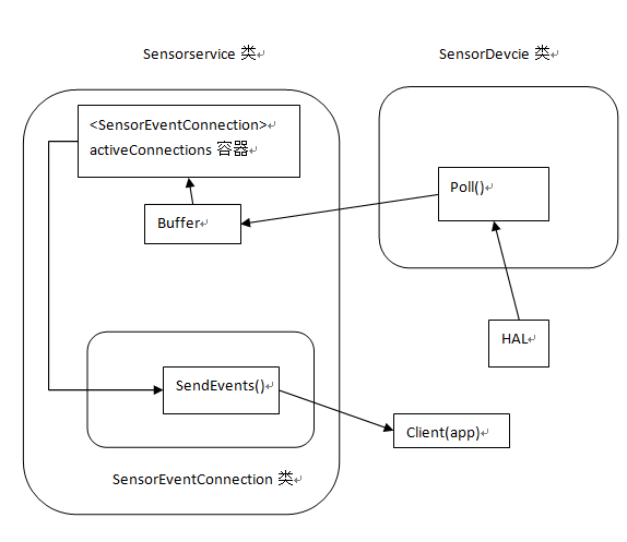 SensorService architechure’ note