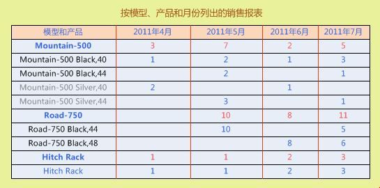 图解SSAS数据分析基础