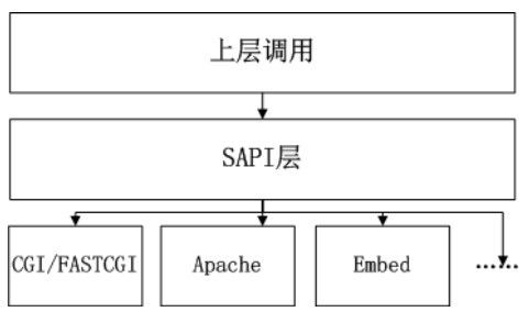 探究PHP底层